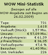 WOW-Liste Ministatistik