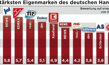 Eigenmarken, eine Lösung für den Preisdruck?