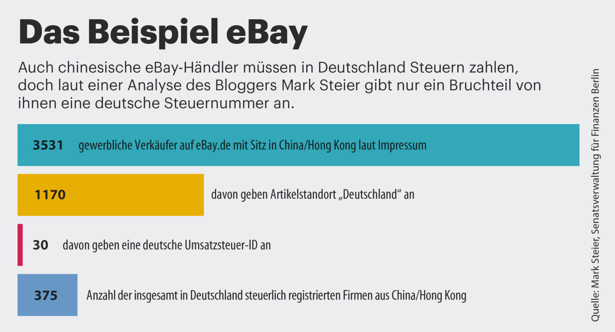 Online-Händler: Das Beispiel eBay