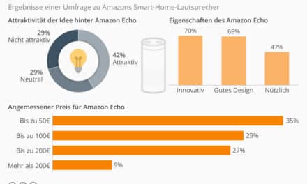 Deutschland, die USA und der Amazon Echo