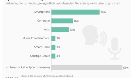 Alexa, Siri & Co: Sprachbedienung ist noch nicht verbreitet