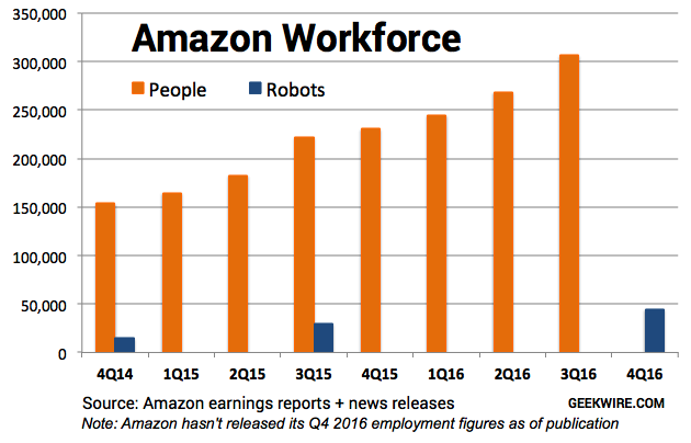 Bot or Not: Amazon Roboter vs. Mitarbeiter