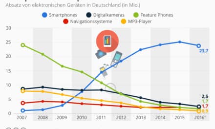 Die Opfer des Smartphone-Booms, Mobil ins Netz & 10 Jahre iPhone