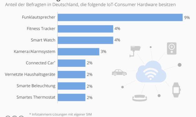 Internet of Things-Geräte in Deutschland kaum verbeitet