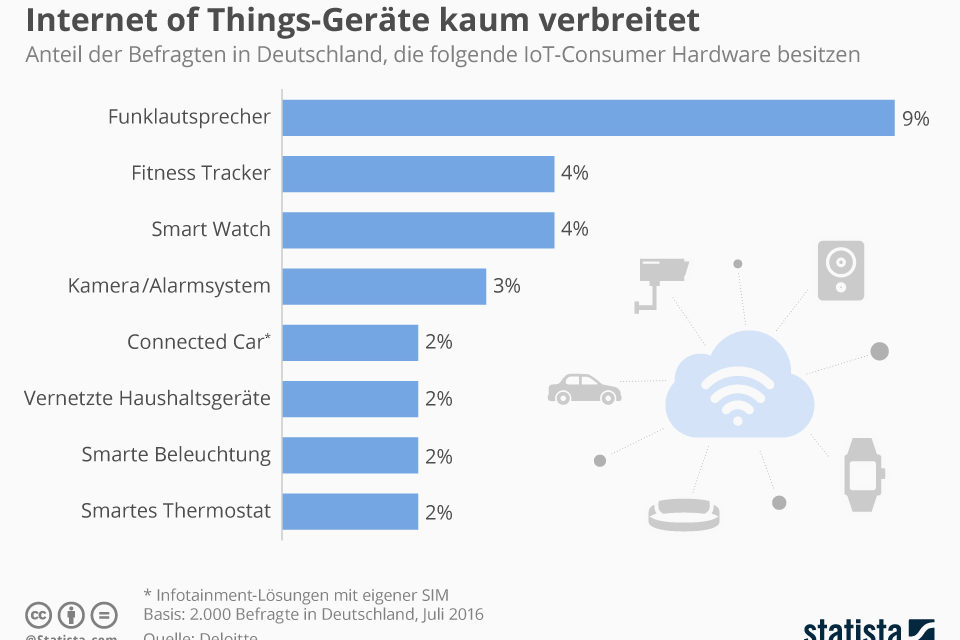 Internet of Things-Geräte in Deutschland kaum verbeitet
