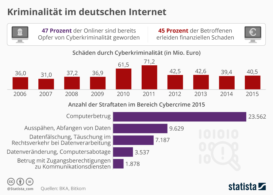 Daten zur Cyberkriminalität in Deutschland