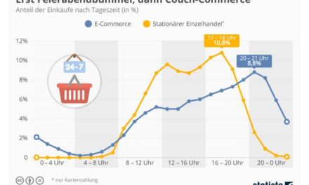 Bestellzeiten Online und Offline