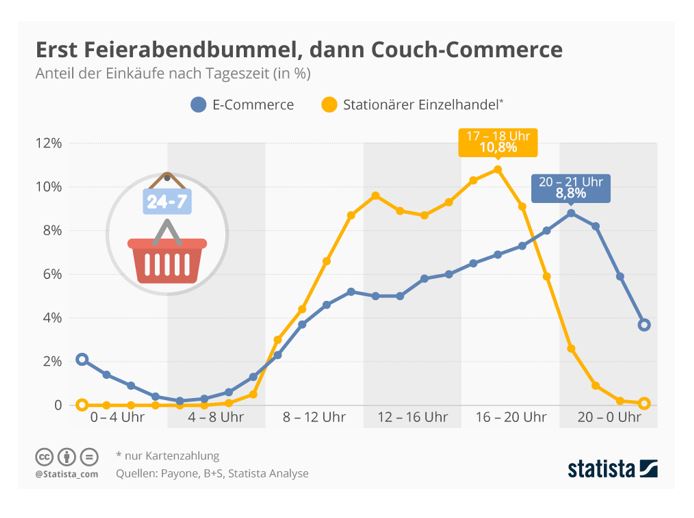 Studie: Wann, wie, wo und wie viel shoppen die Deutschen