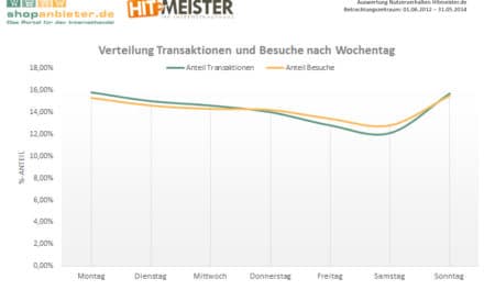 Was sind die verkaufsstärksten Tage im Onlinehandel?