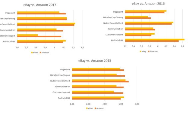 Sellers Choice 2017: eBay und Amazon seit 2015
