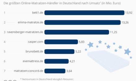 Matratzen eCommerce: Ein neues Bett aus dem Internet