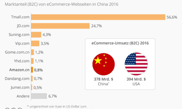 Marktplätze: Amazon hat in China nichts zu melden
