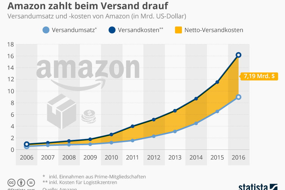 Amazon zahlt beim Versand drauf & Jobmotor Amazon