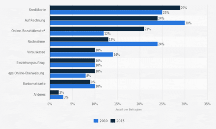 Nutzung von Bezahlverfahren im Internet in Österreich 2010 und 2015