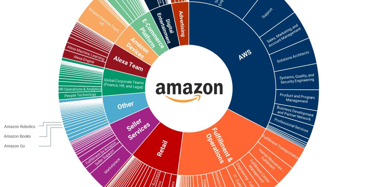 Amazons offene Stellen und was sie bedeuten