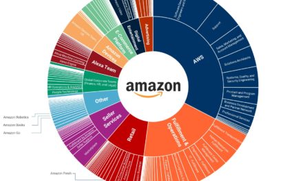 Amazons offene Stellen und was sie bedeuten