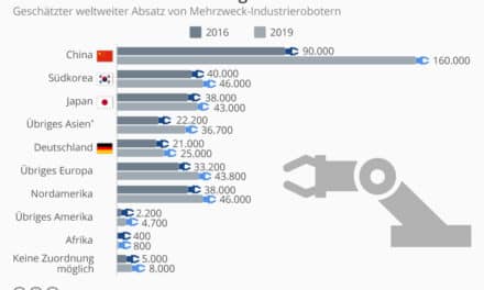 Asien treibt die Automatisierung voran