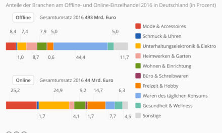 Was geht online, was geht offline?