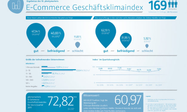 E-Commerce Geschäftsklimaindex: Gute Laune macht sich breit