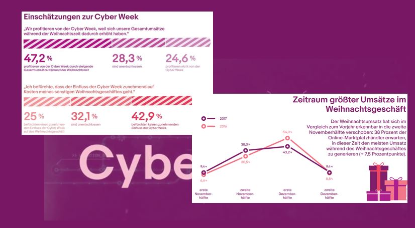 eBay | ECC-Studie: Weihnachtsumsatz verschiebt sich in Richtung Cyber Week