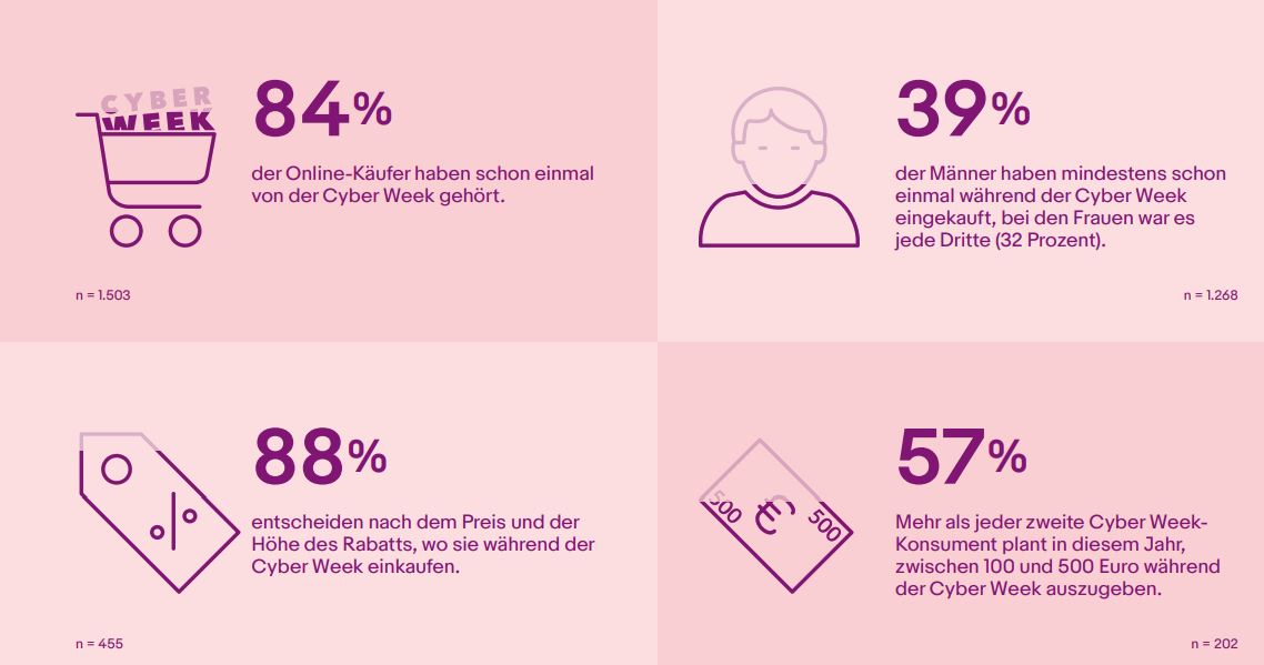 eBay-Umfrage: Cyber Week ist bei deutschen Verbrauchern angekommen