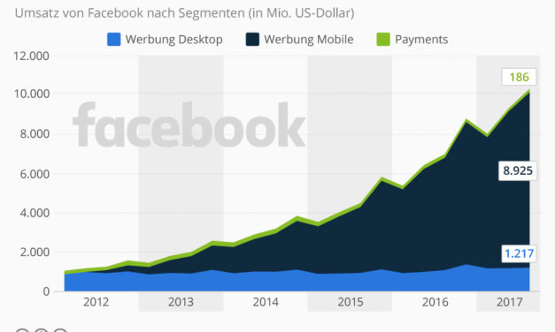 Facebook mobiler Umsatzanteil liegt bei 86%