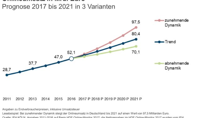 IFH-Prognose: Onlinehandel in Deutschland knackt bis 2021 die 80-Milliarden-Euro-Grenze