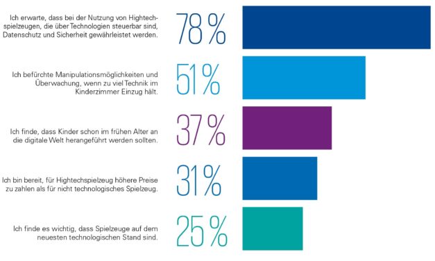 Spielzeug: Deutsche skeptisch gegenüber Technologie unterm Tannenbaum