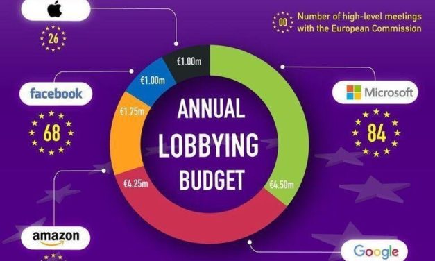 Lobby-Ausgaben & Engagement der GAFA plus Microsoft