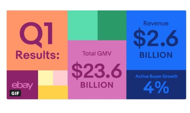 eBay legt ordentliche Zahlen für das Q1 2018 vor: GMV bei 23.6 Mrd US$