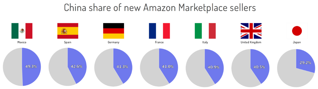 Eine Million neue Verkäufer bei Amazon: 41% kommen aus ...