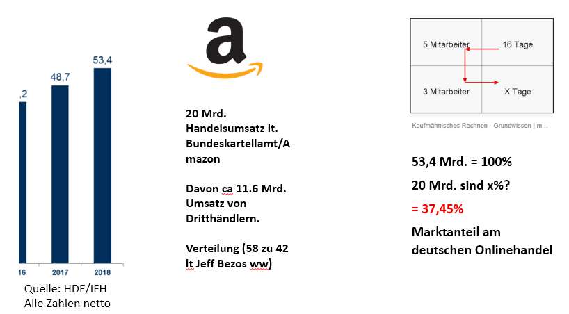Amazon Zahlen Amazon Zahlen