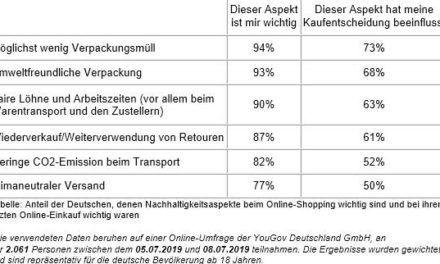 Weg mit unnötiger Verpackung!