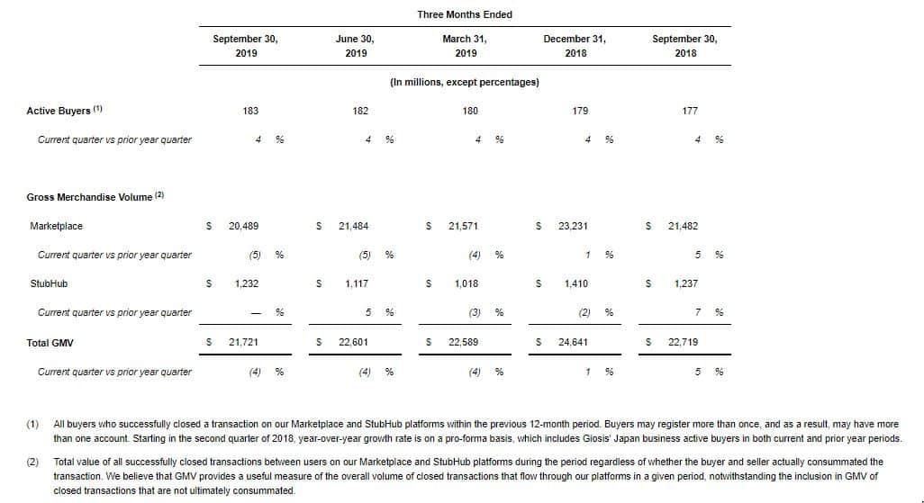 eBay Q3/19 Zahlen Und da schwindet es dahin, das GMV wortfilter.de Der Marktplatz Blog