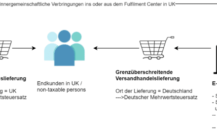 Falsche Bestimmung des „Ortes der Lieferung (=Steuerland)“ kann zu schweren Problemen führen