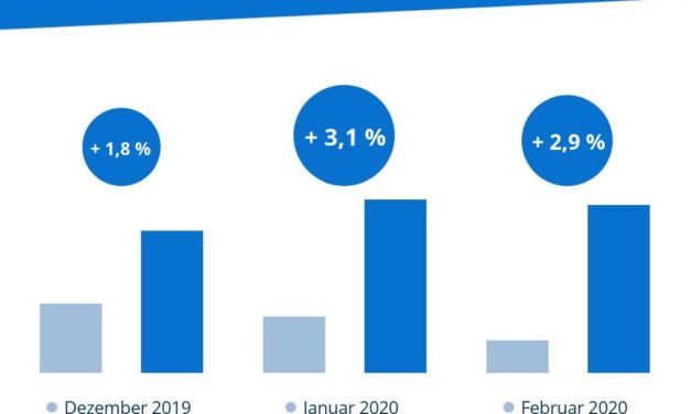 idealo-Analyse: Im Schnitt sind die Preise im Onlinehandel um rund drei Prozent gestiegen.