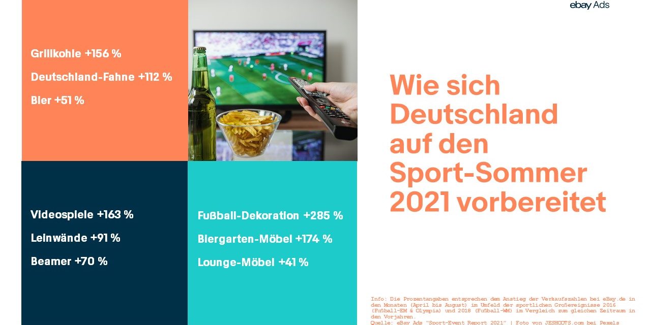 Sportsommer 2021: Groß-Events wie die Fußball-EM und Olympia pushen die Produktnachfrage in sämtlichen Kategorien
