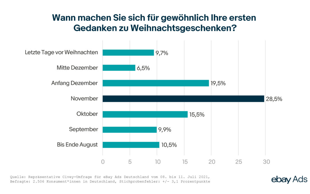 Bundesweite Umfrage zeigt frühen Start ins Weihnachtsgeschäft 2021: Rund jeder fünfte Deutsche eröffnet bereits bis September die Geschenkejagd