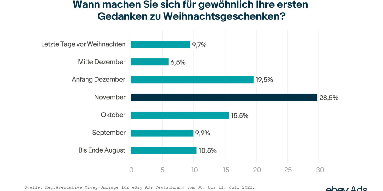 Bundesweite Umfrage zeigt frühen Start ins Weihnachtsgeschäft 2021: Rund jeder fünfte Deutsche eröffnet bereits bis September die Geschenkejagd