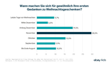 Bundesweite Umfrage zeigt frühen Start ins Weihnachtsgeschäft 2021: Rund jeder fünfte Deutsche eröffnet bereits bis September die Geschenkejagd