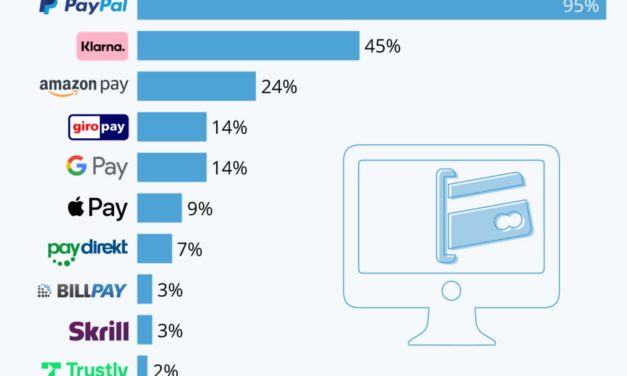 Bezahldienste: PayPal hat die Nase ganz weit vorne!