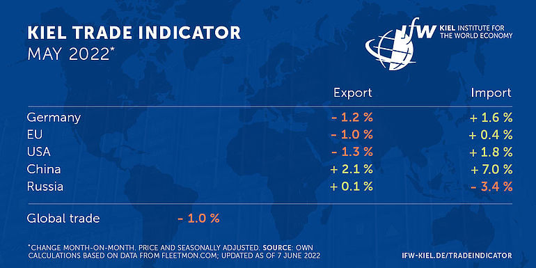 Kiel Trade Indicator 05/22