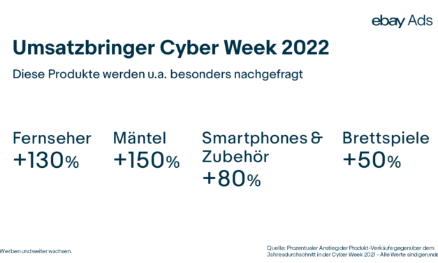 Cyber Week 2022: Diese Kategorien und Produkte performen am besten