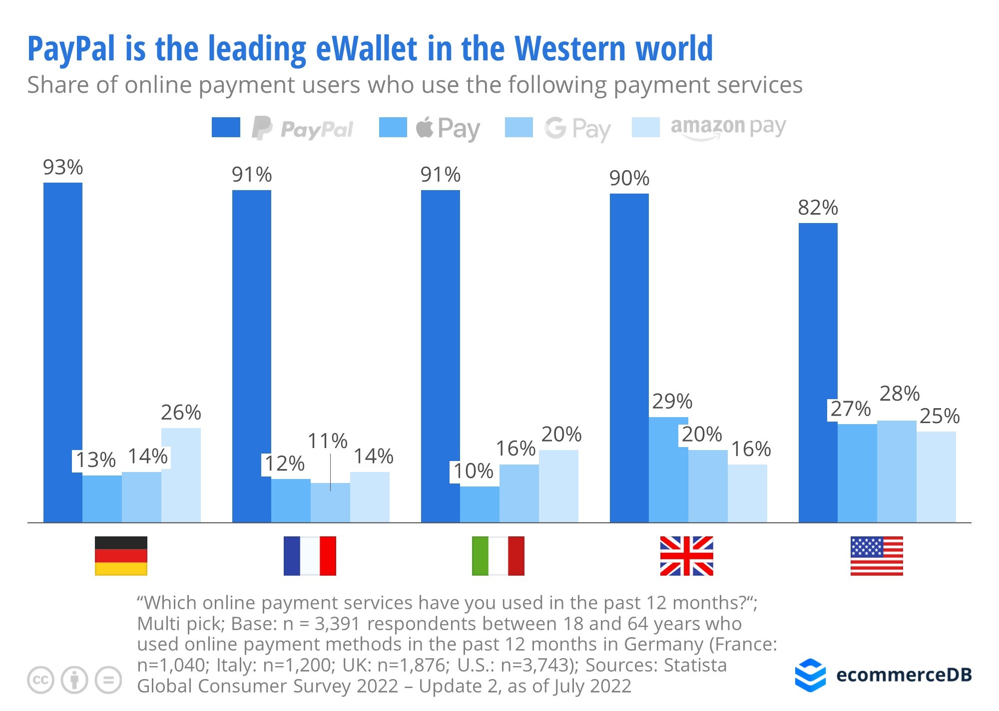 PayPal Nutzung rund 90% in Europa und den USA 