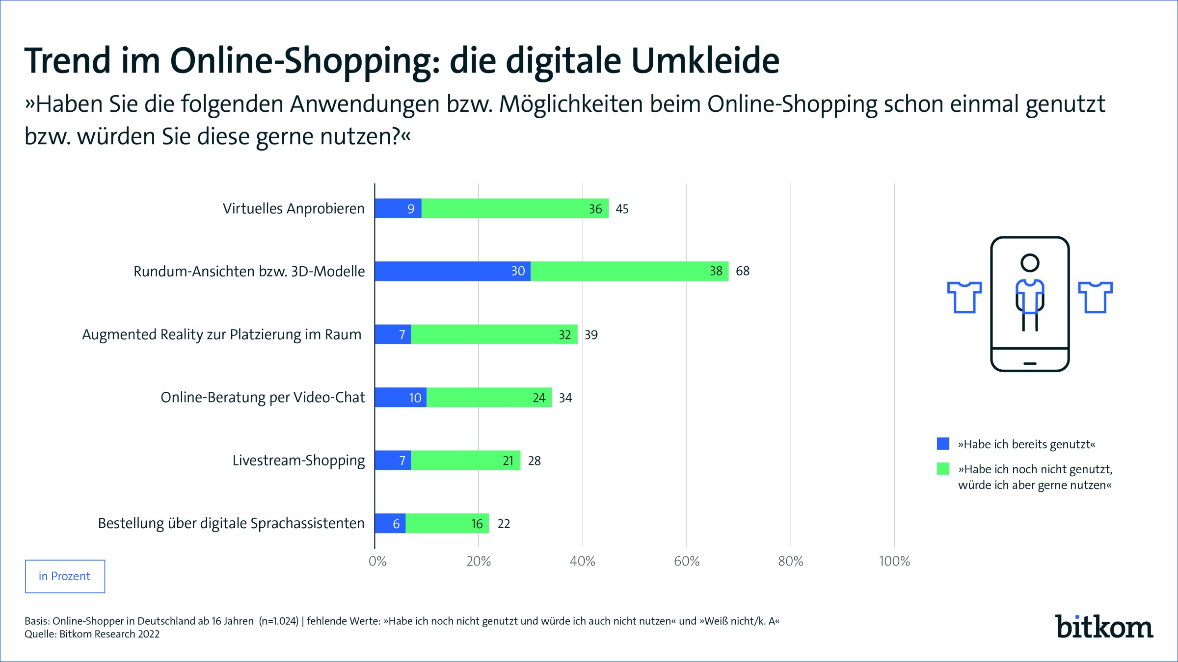 Trend im Online-Shopping: die digitale Umkleide