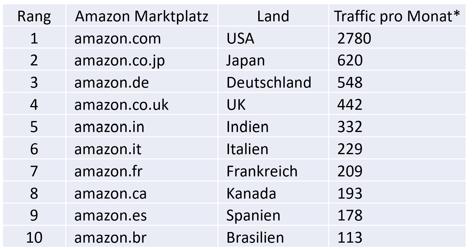 Amazon Traffic Ranking