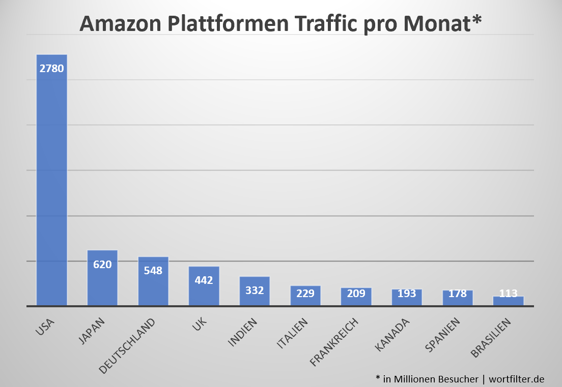 Amazon Traffic Ranking