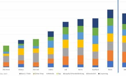 Wie digital sind Deutschlands Supermärkte und Händler?