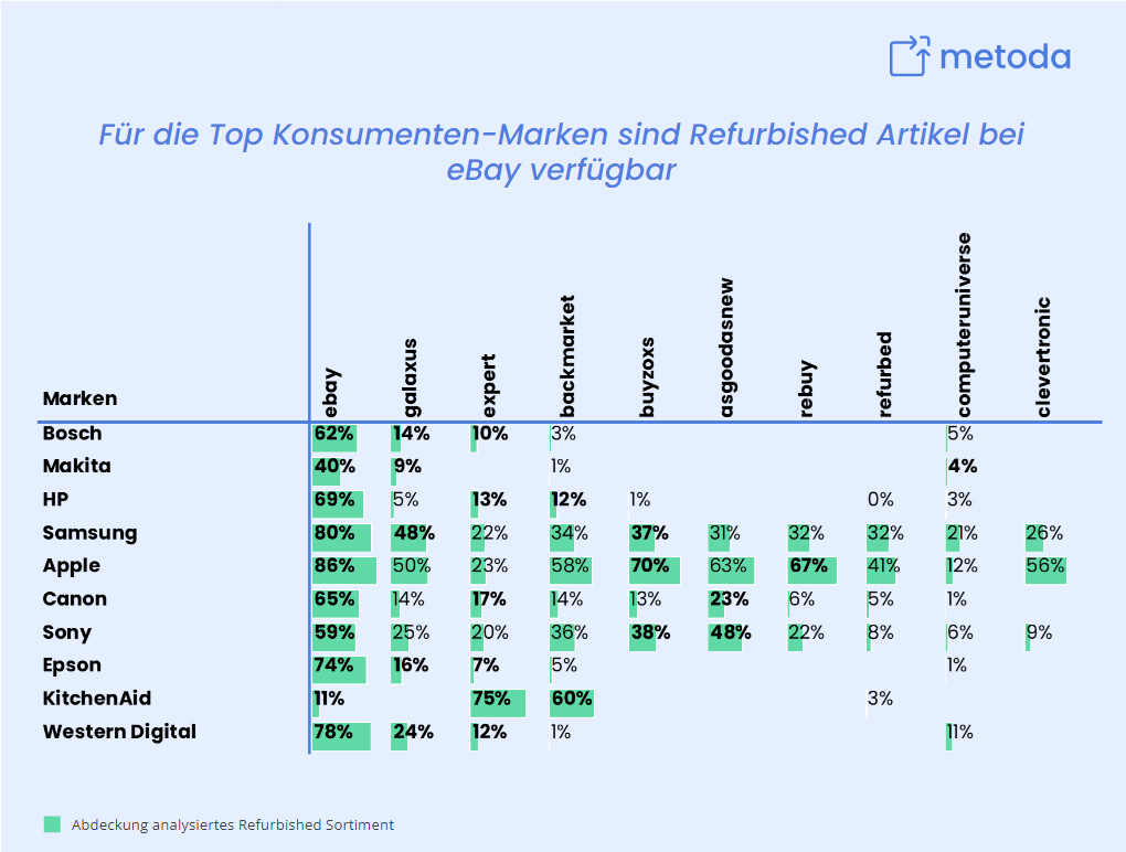metoda e-Commerce-Studie zeigt: eBay bietet die meisten Angebote für Refurbished Produkte