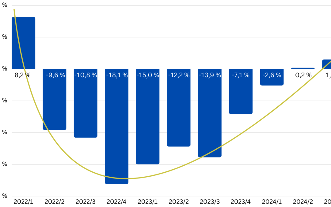 bevh e.V. meint: Turnaround im Onlinehandel setzt sich fort